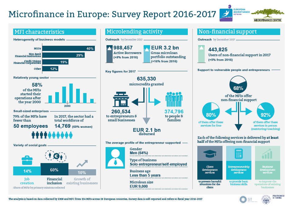 Infographic Microfinance in Europe Survey Report 2016-2017